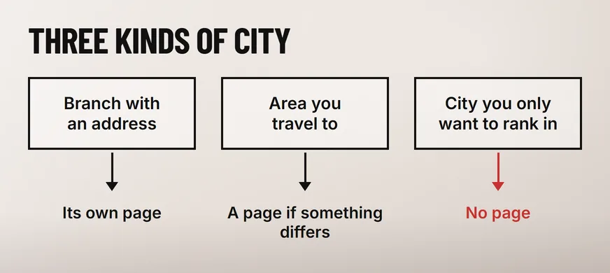 A wide diagram headed THREE KINDS OF CITY with three black-outlined boxes reading Branch with an address, Area you travel to and City you only want to rank in, each with an arrow down to its outcome: Its own page, A page if something differs, and in scarlet No page