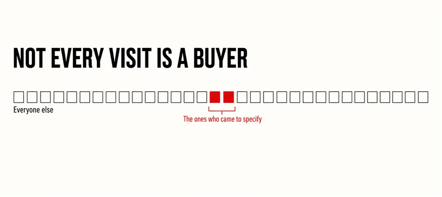 A wide labelled diagram headed NOT EVERY VISIT IS A BUYER showing a long row of small identical outlined squares with two of them filled scarlet and a scarlet label reading The ones who came to specify