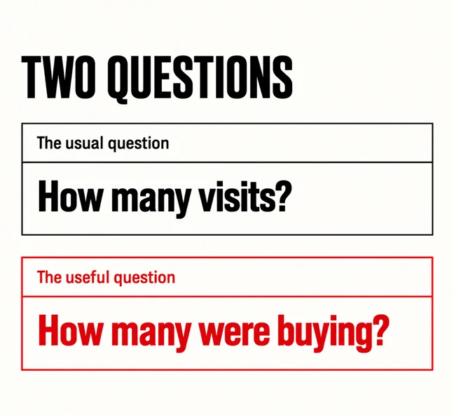 A labelled diagram headed TWO QUESTIONS showing two stacked rows, the first reading The usual question, How many visits, and the second in scarlet reading The useful question, How many were buying
