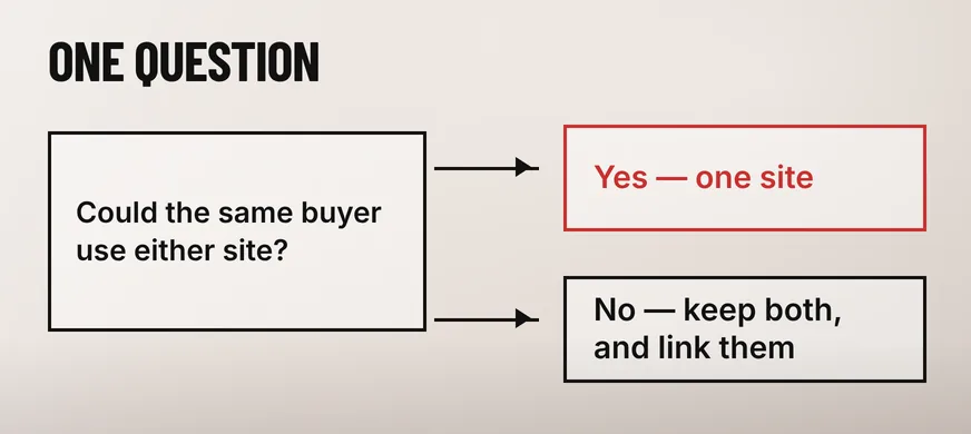 Should You Merge Two Business Websites Into One? 5 A wide diagram headed ONE QUESTION showing a black-outlined box reading Could the same buyer use either site, with two arrows leading right to a scarlet box reading Yes, one site and a black box reading No, keep both and link them