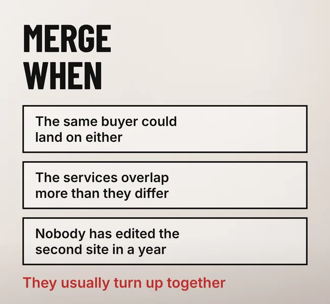 Should You Merge Two Business Websites Into One? 4 A merge two websites diagram headed MERGE WHEN showing three black-outlined rows reading The same buyer could land on either, The services overlap more than they differ and Nobody has edited the second site in a year, closed by a scarlet line reading They usually turn up together