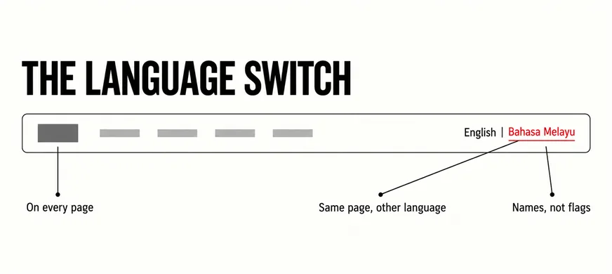 How Should a Malaysian Business Website Handle Two Languages? 5 An annotated website header headed THE LANGUAGE SWITCH, with a switch reading English | Bahasa Melayu at its right end, Bahasa Melayu in scarlet, and leader lines to three notes: On every page, Same page, other language, and Names, not flags