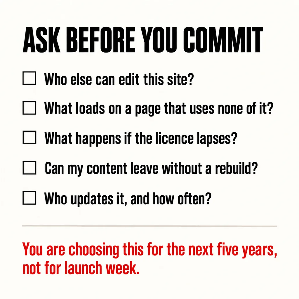 What a Page Builder Costs You After the Site Is Built 6 A labelled square checklist headed ASK BEFORE YOU COMMIT with five questions each preceded by an empty checkbox, above a scarlet caption reading You are choosing this for the next five years, not for launch week