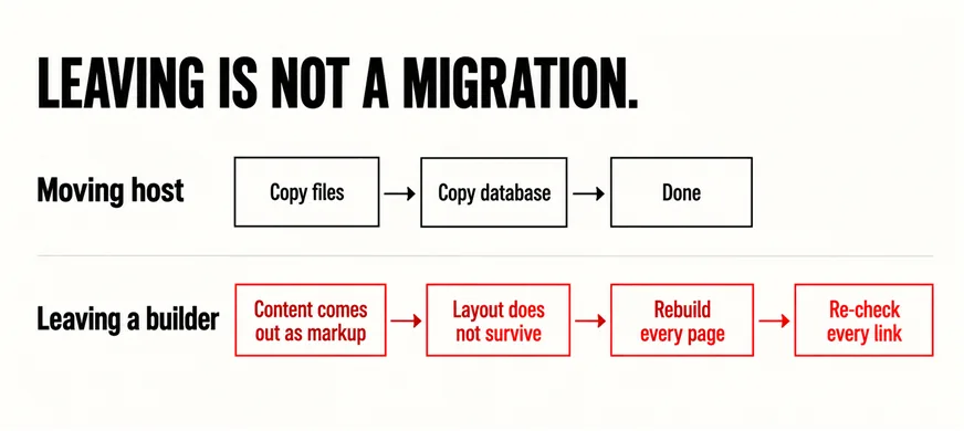 What a Page Builder Costs You After the Site Is Built 5 A wide labelled comparison headed LEAVING IS NOT A MIGRATION with two rows: the upper row marked Moving host shows three boxes reading Copy files, Copy database and Done, and the lower row marked Leaving a builder shows four boxes reading Content comes out as markup, Layout does not survive, Rebuild every page and Re-check every link, all four outlined in scarlet