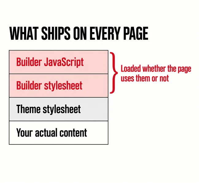 What a Page Builder Costs You After the Site Is Built 4 A labelled diagram headed WHAT SHIPS ON EVERY PAGE showing a stack of four layers — your content at the bottom in black, then theme CSS, then builder CSS, then builder JavaScript — with the top two layers tinted scarlet and a bracket labelling them Loaded whether the page uses them or not