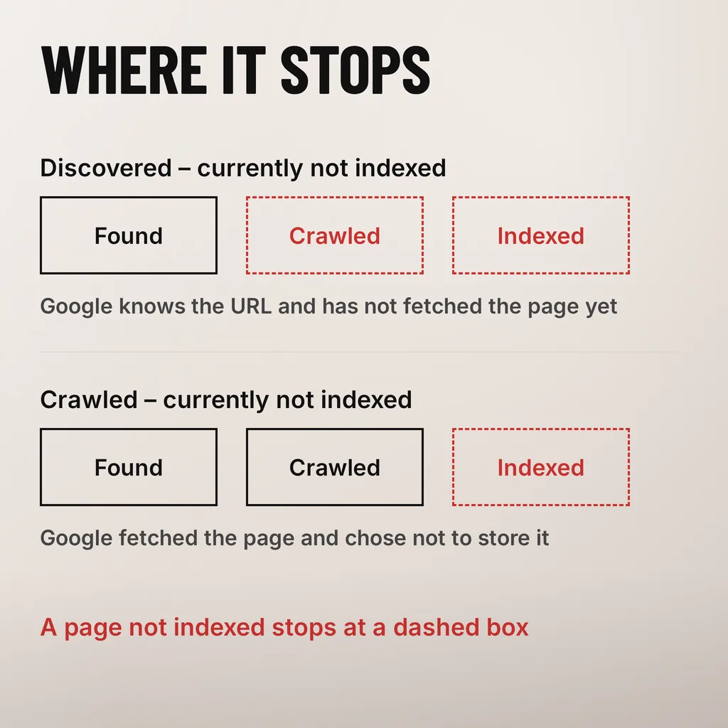 Why Isn’t Google Indexing Your New Pages? 6 A square diagram headed WHERE IT STOPS showing two rows of three boxes. The upper row, labelled Discovered - currently not indexed, has a solid Found box followed by scarlet dashed Crawled and Indexed boxes, captioned Google knows the URL and has not fetched the page yet. The lower row, labelled Crawled - currently not indexed, has solid Found and Crawled boxes and a scarlet dashed Indexed box, captioned Google fetched the page and chose not to store it. A scarlet line at the foot reads A page not indexed stops at a dashed box