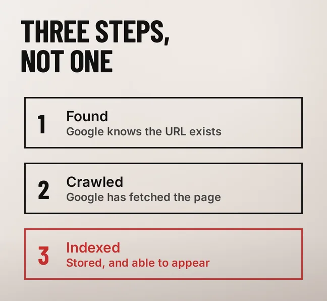 Why Isn’t Google Indexing Your New Pages? 4 A labelled diagram headed THREE STEPS, NOT ONE with three numbered outlined rows reading 1 Found, Google knows the URL exists; 2 Crawled, Google has fetched the page; and 3 Indexed, Stored, and able to appear, the third row drawn in scarlet