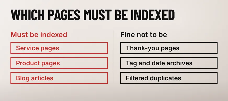 Why Isn’t Google Indexing Your New Pages? 5 A wide diagram headed WHICH PAGES MUST BE INDEXED with two columns side by side: the left column, headed Must be indexed in scarlet, lists Service pages, Product pages and Blog articles in scarlet-outlined boxes; the right column, headed Fine not to be, lists Thank-you pages, Tag and date archives and Filtered duplicates in black-outlined boxes