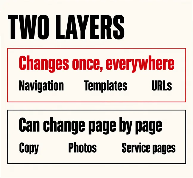 Should You Revamp Your Website in Stages or All at Once? 4 A labelled diagram headed TWO LAYERS: a scarlet box reading Changes once, everywhere listing Navigation, Templates and URLs, above a black box reading Can change page by page listing Copy, Photos and Service pages