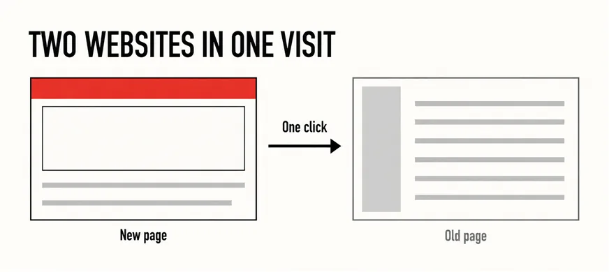Should You Revamp Your Website in Stages or All at Once? 5 A wide diagram headed TWO WEBSITES IN ONE VISIT: a page outline labelled New page with a scarlet menu bar, a black arrow labelled One click, and a differently laid out grey page outline labelled Old page