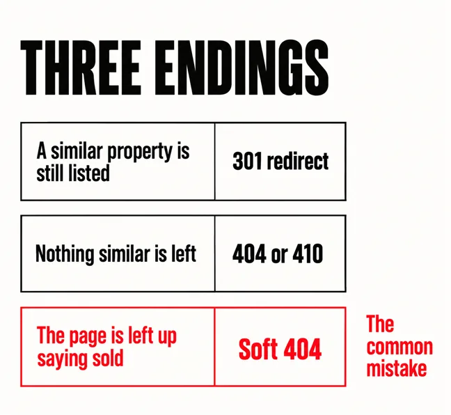 A labelled diagram headed THREE ENDINGS showing three rows, each pairing a situation with a response: a similar property still listed with 301 redirect, nothing similar left with 404 or 410, and the page left up saying no longer available with Soft 404 marked in scarlet