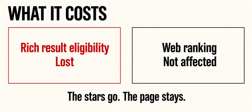 Why Are There Star Ratings on Your Blog Posts? 5 A wide labelled diagram headed WHAT IT COSTS showing two outcome boxes, the left outlined in scarlet reading Rich result eligibility, lost, and the right in plain black reading Web ranking, not affected, with a caption beneath reading The stars go, the page stays