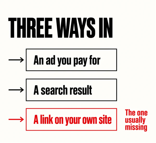 A labelled diagram headed THREE WAYS IN showing three rows naming an ad you pay for, a search result and a link on your own site, with the third row drawn in scarlet and marked The one usually missing