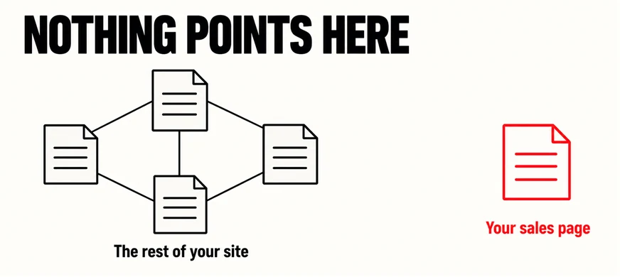 A wide labelled diagram headed NOTHING POINTS HERE showing four connected page icons on the left joined by thin lines and a fifth page standing alone on the right with no line reaching it, marked in scarlet