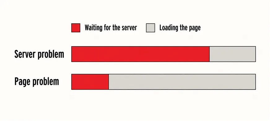 Is Your Hosting the Reason Your Website Feels Slow? 5 A wide diagram with a legend reading Waiting for the server in scarlet and Loading the page in grey above two bars: the Server problem bar is mostly scarlet with a short grey end, the Page problem bar has a short scarlet start and a long grey remainder