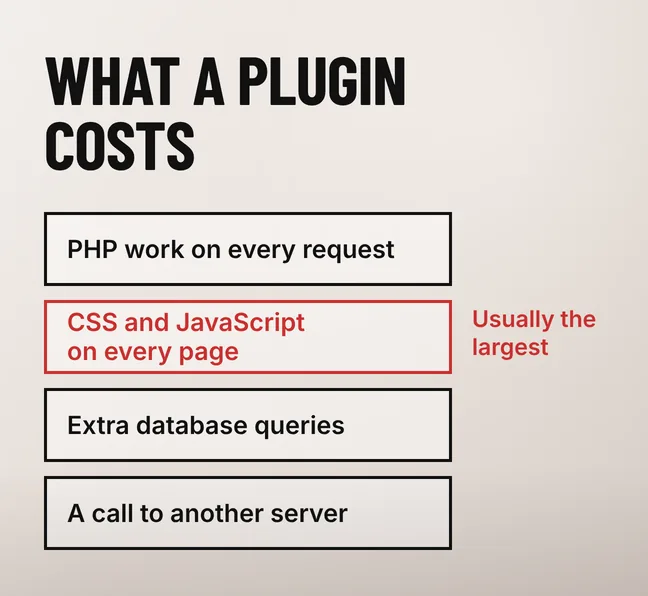 A diagram headed WHAT A PLUGIN COSTS showing four black-outlined rows reading PHP work on every request, CSS and JavaScript on every page, Extra database queries and A call to another server, with the second row drawn in scarlet beside a scarlet label reading Usually the largest