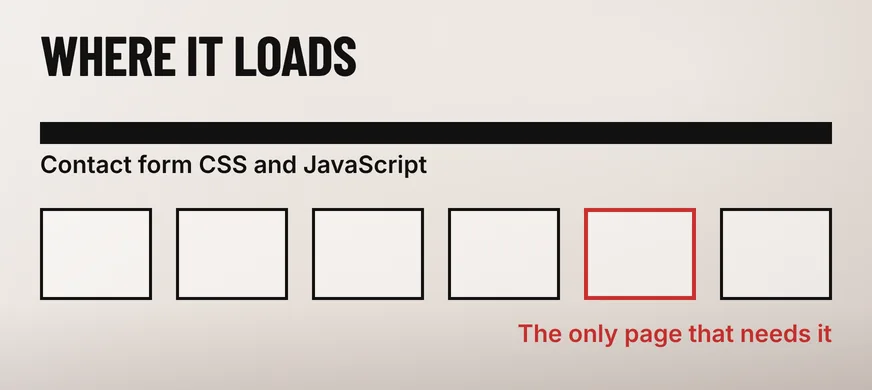 A wide diagram headed WHERE IT LOADS showing six black-outlined page squares in a row under one long black bar labelled Contact form CSS and JavaScript, with the fifth square outlined in scarlet and a scarlet caption reading The only page that needs it