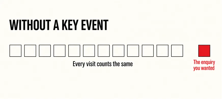 Is Anyone Actually Measuring Whether Your Website Works? 5 A wide labelled diagram headed WITHOUT A KEY EVENT showing a long row of identical small outlined squares with a black label beneath reading Every visit counts the same, and to the right one square filled scarlet above a scarlet label reading The enquiry you wanted