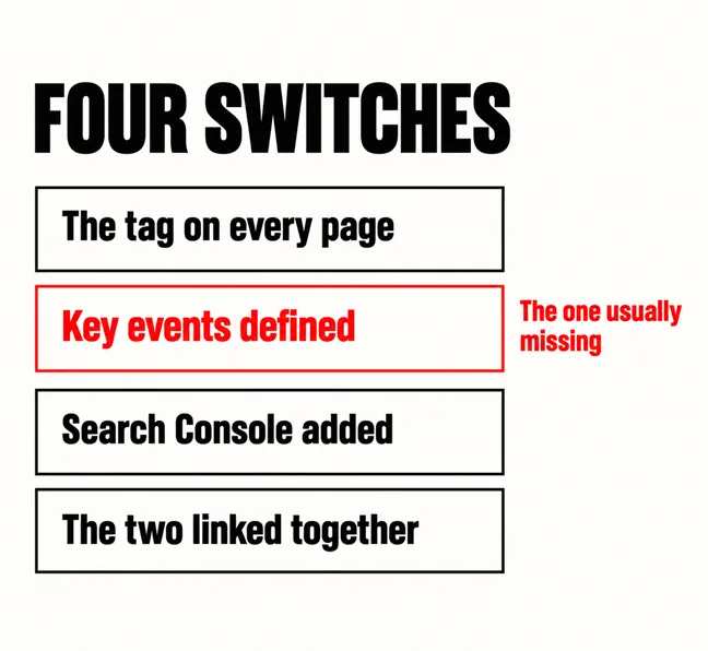 Is Anyone Actually Measuring Whether Your Website Works? 4 A labelled diagram headed FOUR SWITCHES listing four rows: The tag on every page, Key events defined, Search Console added, The two linked together, with the second row drawn in scarlet and marked The one usually missing