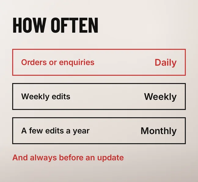 How Often Should a Business Website Be Backed Up? 4 A labelled diagram headed HOW OFTEN with three bordered rows pairing a change rate with a frequency: Orders or enquiries with Daily in scarlet, Weekly edits with Weekly, and A few edits a year with Monthly, above a scarlet line reading And always before an update