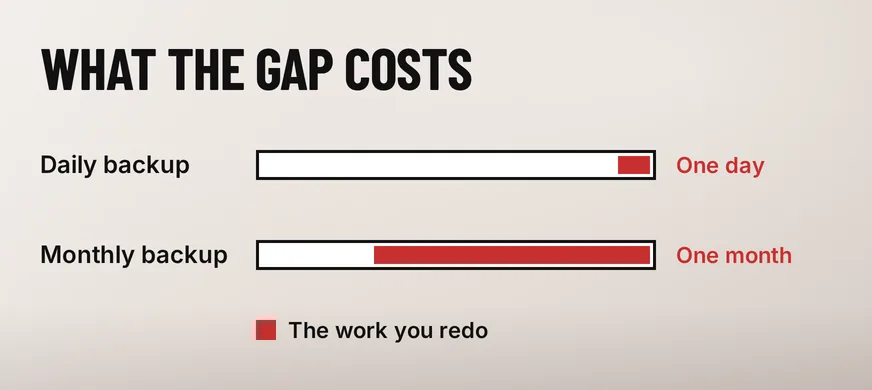 How Often Should a Business Website Be Backed Up? 5 A wide diagram headed WHAT THE GAP COSTS with two outlined bars of equal length: the Daily backup bar carries a short scarlet segment at its right end tagged One day, the Monthly backup bar carries a long scarlet segment tagged One month, below them a scarlet key reading The work you redo