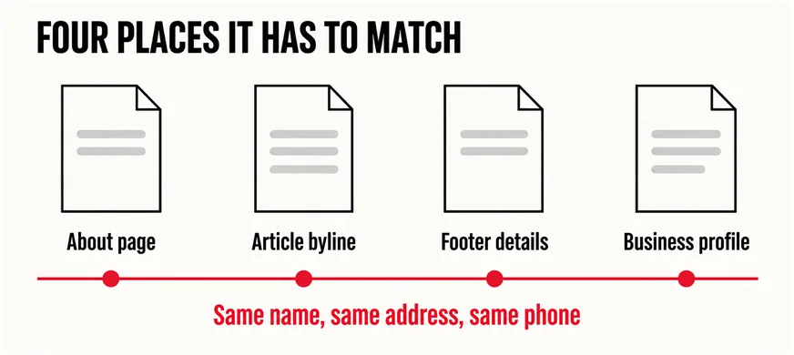 Can a Visitor Tell Who Is Behind Your Website? 5 A wide labelled diagram headed FOUR PLACES IT HAS TO MATCH showing four page outlines in a row marked About page, Article byline, Footer details and Business profile, joined beneath by a single horizontal line, with one scarlet mark linking all four and a caption reading Same name, same address, same phone