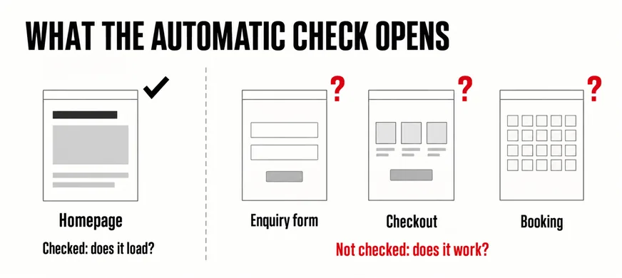 What Should a Website Care Plan Actually Include? 5 A wide labelled diagram headed WHAT THE AUTOMATIC CHECK OPENS: on the left one page outline marked Homepage with a black tick and the caption Checked: does it load?, and on the right, past a dashed divider, three page outlines marked Enquiry form, Checkout and Booking, each with a scarlet question mark, captioned Not checked: does it work?