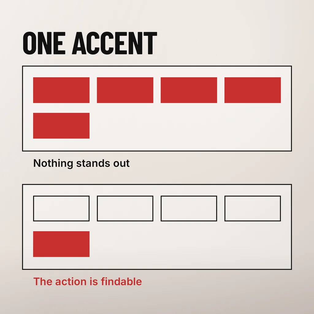 How Should Your Website Use Colour? 6 A square diagram headed ONE ACCENT with two stacked page panels: the upper panel holds five solid scarlet blocks and is captioned Nothing stands out, and the lower panel holds four black-outlined blocks with one solid scarlet block and is captioned in scarlet The action is findable