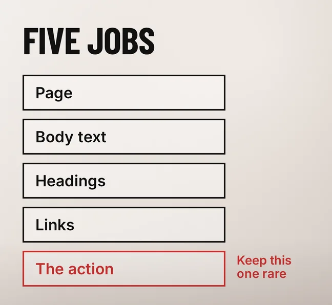 How Should Your Website Use Colour? 4 A labelled diagram headed FIVE JOBS showing five black-outlined rows reading Page, Body text, Headings, Links and The action, with the last row drawn in scarlet and tagged Keep this one rare