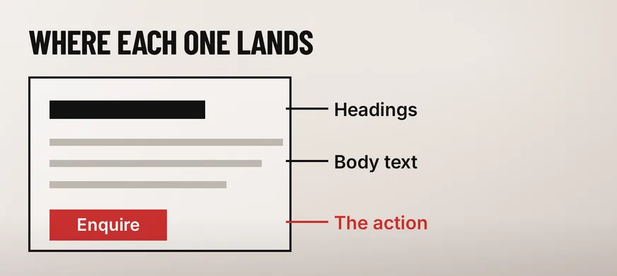 How Should Your Website Use Colour? 5 A wide diagram headed WHERE EACH ONE LANDS showing a black-outlined page frame holding a solid black heading bar, three grey lines of body text and a small solid scarlet button labelled Enquire, with lines running out to the labels Headings, Body text and The action