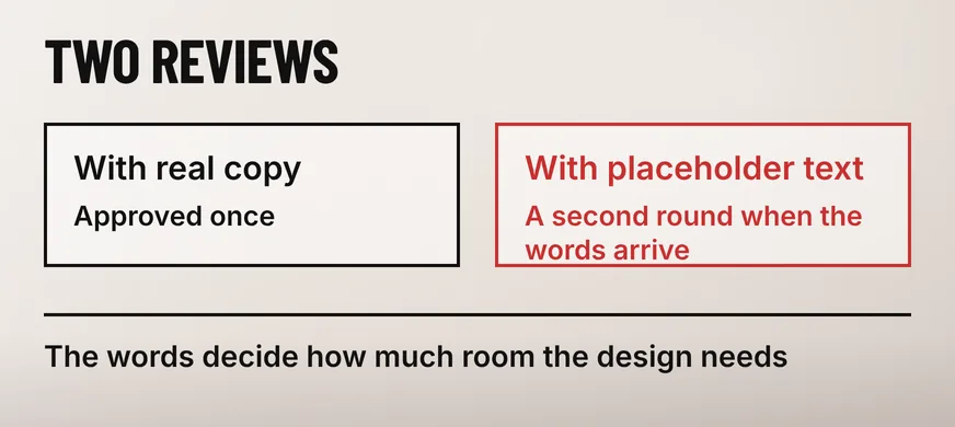 What Content Should You Prepare Before a Website Revamp Starts? 5 A wide diagram headed TWO REVIEWS with two boxes side by side, the left one black-outlined reading With real copy and Approved once, the right one scarlet reading With placeholder text and A second round when the words arrive, above a line reading The words decide how much room the design needs