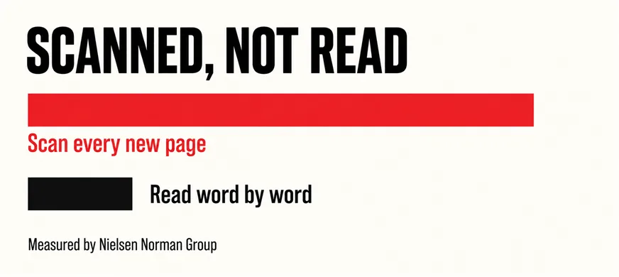 Can a Visitor Tell What You Do in Five Seconds? 5 A wide labelled diagram headed SCANNED, NOT READ showing two horizontal bars, a long scarlet bar labelled Scan every new page and a much shorter black bar labelled Read word by word, with a smaller black line beneath reading Measured by Nielsen Norman Group