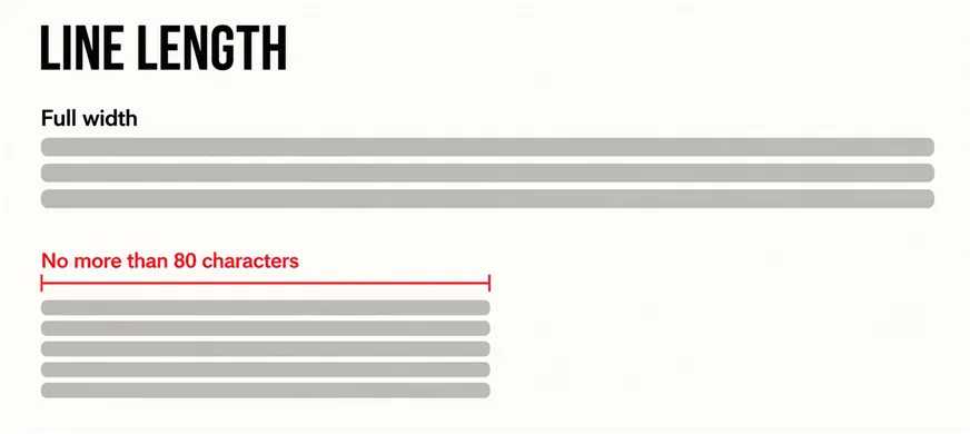 Are Your Website’s Fonts Making It Harder to Read? 5 A wide labelled diagram headed LINE LENGTH showing a paragraph of grey text lines stretching across the full width labelled Full width, above a narrower paragraph whose width is marked by a scarlet bracket labelled No more than 80 characters