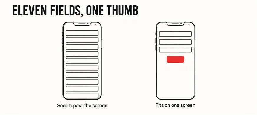 Your Contact Form Is Asking for Too Much 5 A wide labelled diagram headed ELEVEN FIELDS, ONE THUMB showing a tall narrow phone outline on the left filled with eleven stacked empty field bars reaching the bottom of the screen, labelled Scrolls past the screen, and on the right a shorter phone outline with three field bars and a scarlet button, labelled Fits on one screen