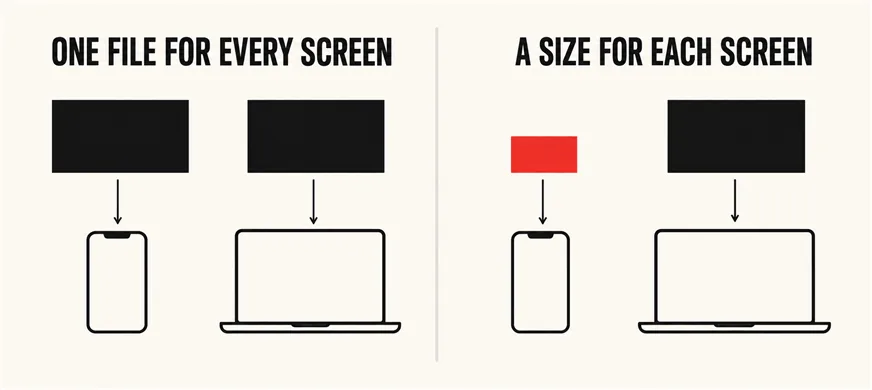 A wide labelled diagram with two panels: on the left, ONE FILE FOR EVERY SCREEN shows a phone and a laptop both receiving the same large black image block; on the right, A SIZE FOR EACH SCREEN shows the phone receiving a small scarlet block and the laptop a larger one
