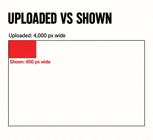 A labelled diagram headed UPLOADED VS SHOWN: a large black outlined rectangle labelled Uploaded: 4,000 px wide, with a small solid scarlet rectangle in its corner labelled Shown: 800 px wide