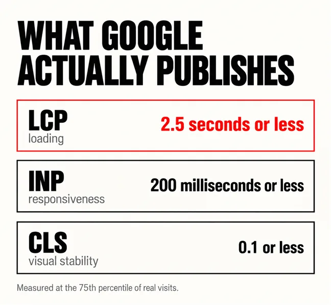 A labelled diagram headed WHAT GOOGLE ACTUALLY PUBLISHES listing three metrics with their good thresholds: LCP 2.5 seconds or less in scarlet, INP 200 milliseconds or less, and CLS 0.1 or less, with a footnote reading measured at the 75th percentile of real visits