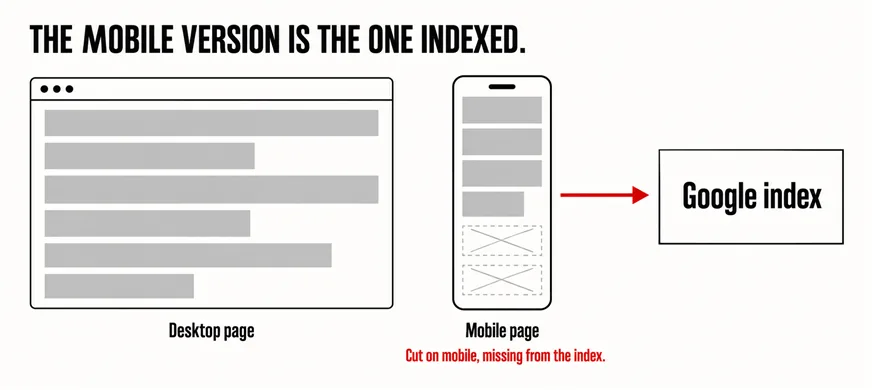 A wide labelled diagram headed THE MOBILE VERSION IS THE ONE INDEXED showing a desktop browser window on the left holding six content blocks and a narrow phone outline on the right holding only four, with two blocks greyed out and struck through, and a scarlet arrow running from the phone to a box marked Google index