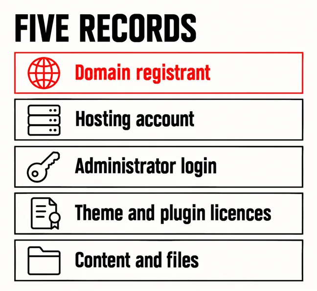 Who Actually Owns Your Website: You or Your Developer? 4 A labelled diagram headed FIVE RECORDS listing five stacked rows with line-art icons: Domain registrant, Hosting account, Administrator login, Theme and plugin licences, and Content and files, with the first row drawn in scarlet