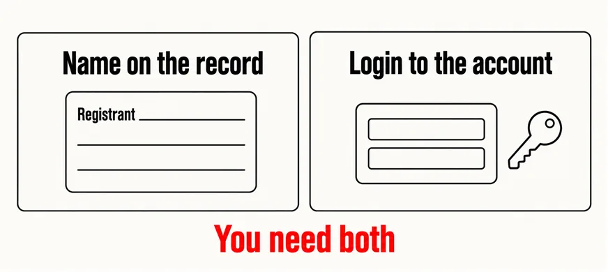 Who Actually Owns Your Website: You or Your Developer? 5 A wide labelled diagram with two side-by-side panels, the left headed Name on the record showing a simple record card with a Registrant field, the right headed Login to the account showing a sign-in box with a key, and a scarlet line beneath reading You need both