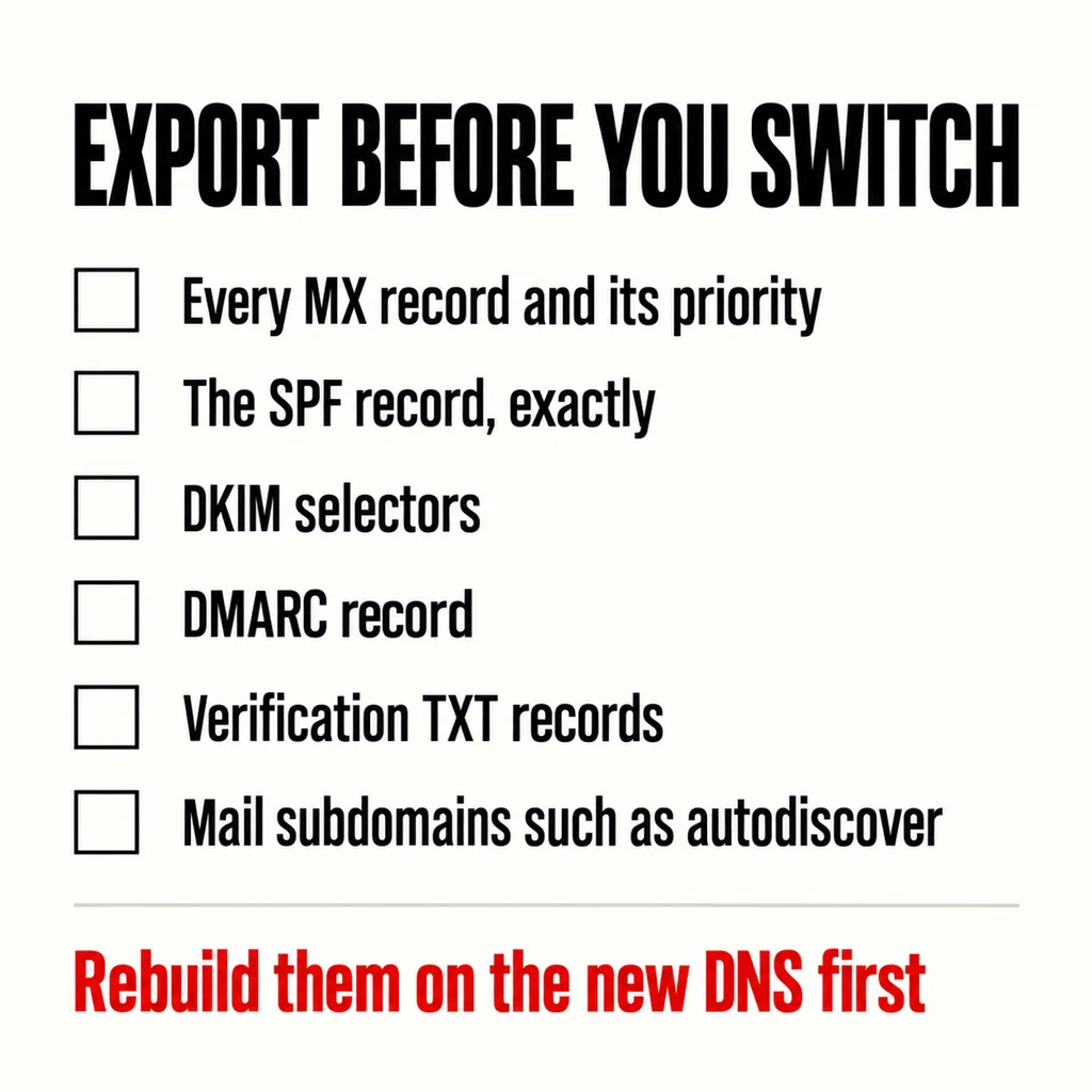 Will Your Business Email Break When You Revamp Your Website? 6 A labelled square checklist headed EXPORT BEFORE YOU SWITCH with six empty boxes: Every MX record and its priority, The SPF record, exactly, DKIM selectors, DMARC record, Verification TXT records, Mail subdomains such as autodiscover, above a scarlet line reading Rebuild them on the new DNS first