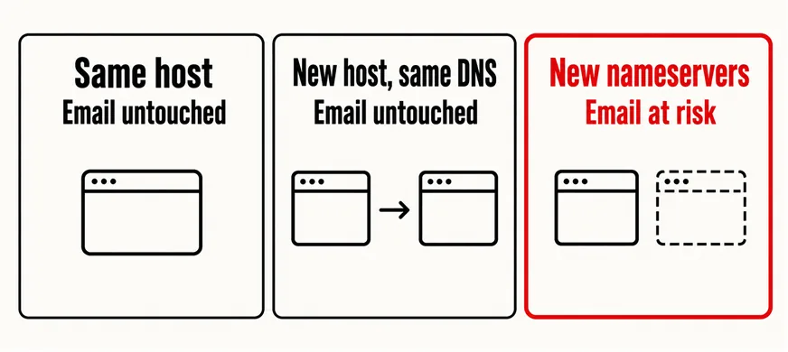 Will Your Business Email Break When You Revamp Your Website? 5 Three panels: Same host, Email untouched, with one browser window; New host, same DNS, Email untouched, with an arrow between two windows; New nameservers, Email at risk, outlined in scarlet beside a dashed empty window