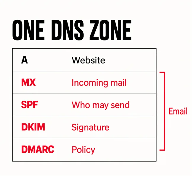 Will Your Business Email Break When You Revamp Your Website? 4 A labelled table headed ONE DNS ZONE: the row A, Website in black, then MX Incoming mail, SPF Who may send, DKIM Signature and DMARC Policy in scarlet, bracketed together and labelled Email
