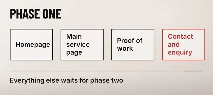 How Do You Revamp a Website on a Tight Budget? 5 A wide diagram headed PHASE ONE with four boxes in a row reading Homepage, Main service page, Proof of work and a fourth scarlet box reading Contact and enquiry, above a line reading Everything else waits for phase two