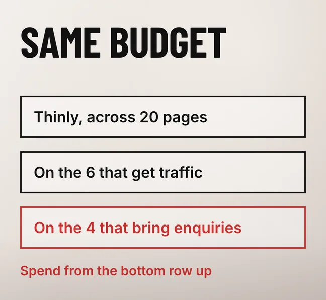How Do You Revamp a Website on a Tight Budget? 4 A diagram headed SAME BUDGET with three black-outlined rows reading Thinly, across 20 pages, On the 6 that get traffic, and a third scarlet row reading On the 4 that bring enquiries, under a scarlet line reading Spend from the bottom row up