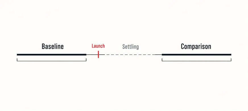 How Do You Know a Website Revamp Actually Worked? 5 A wide horizontal timeline with four segments labelled Baseline, Launch, Settling and Comparison, where Baseline and Comparison are equal-length solid bars, Settling is a dashed grey stretch and Launch is a scarlet marker