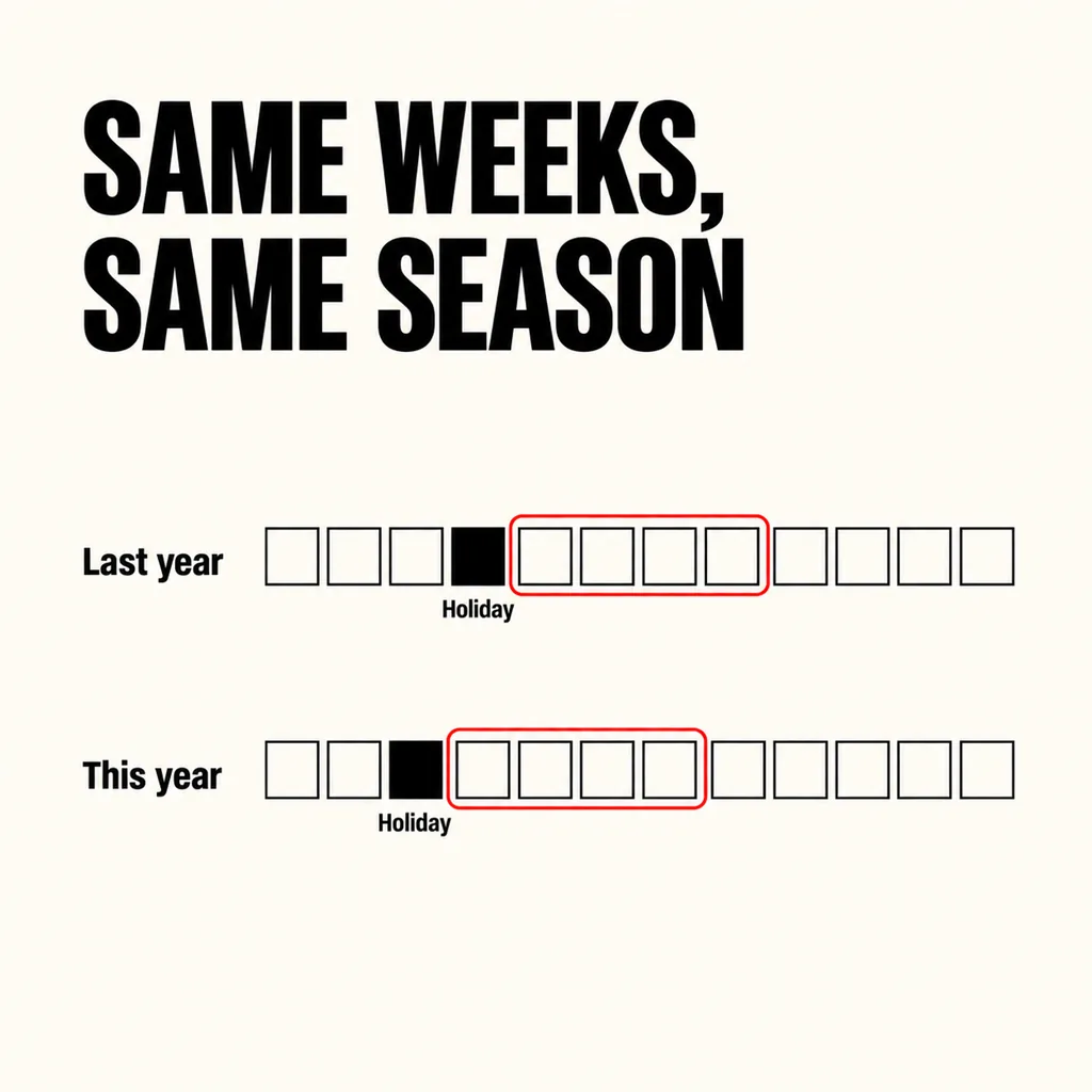 How Do You Know a Website Revamp Actually Worked? 6 A square diagram headed SAME WEEKS, SAME SEASON showing two rows of twelve week boxes labelled Last year and This year, each with a black box marked Holiday, one week earlier this year, and the four weeks after it outlined in scarlet