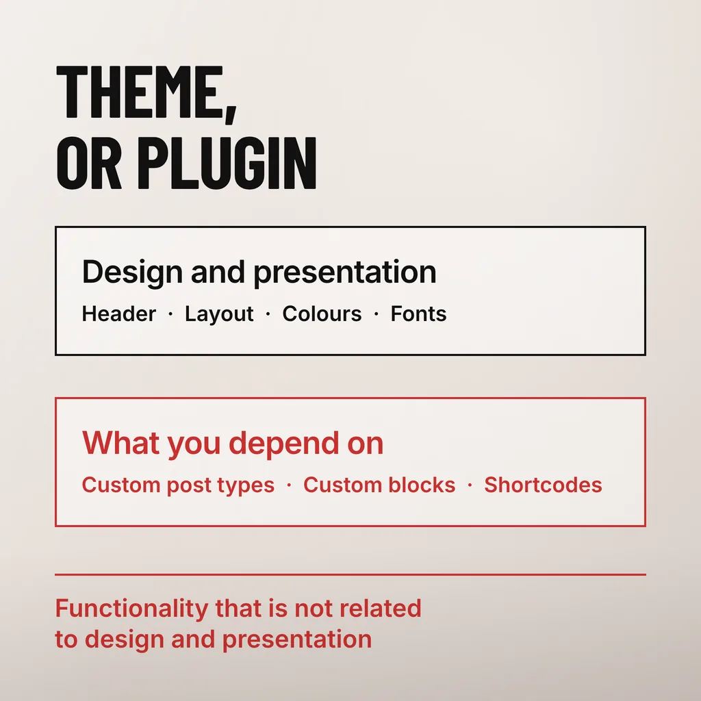 Is a Website Template Good Enough After a Revamp? 6 A square diagram headed THEME, OR PLUGIN with a black-outlined upper panel labelled Design and presentation listing Header, Layout, Colours and Fonts, and a scarlet-outlined lower panel labelled What you depend on listing Custom post types, Custom blocks and Shortcodes, closed by a scarlet line reading Functionality that is not related to design and presentation
