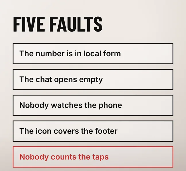 A WhatsApp button website audit diagram headed FIVE FAULTS listing four black-outlined rows reading The number is in local form, The chat opens empty, Nobody watches the phone and The icon covers the footer, with a fifth scarlet row reading Nobody counts the taps