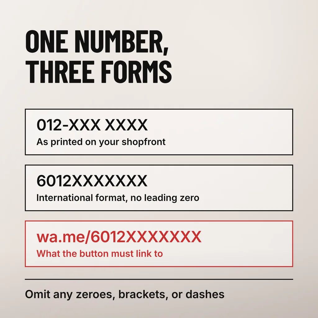 A square diagram headed ONE NUMBER, THREE FORMS showing three stacked boxes reading 012-XXX XXXX as printed on your shopfront, 6012XXXXXXX in international format with no leading zero, and in scarlet wa.me/6012XXXXXXX as what the button must link to, closed by a line reading Omit any zeroes, brackets, or dashes